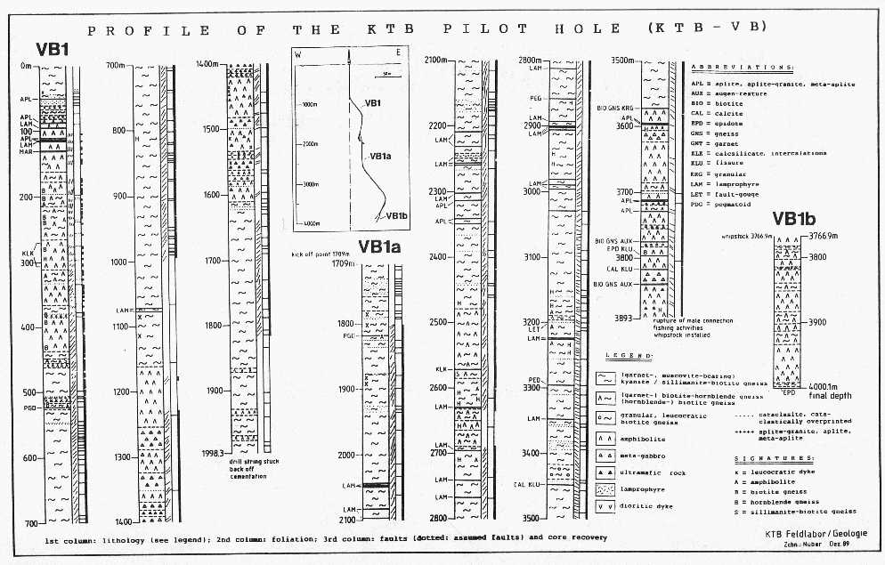 Geological section of the KTB pilot hole