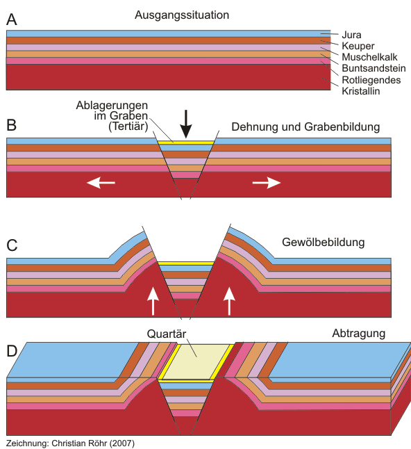 Prozesse der Entwicklung des Oberrheingrabens