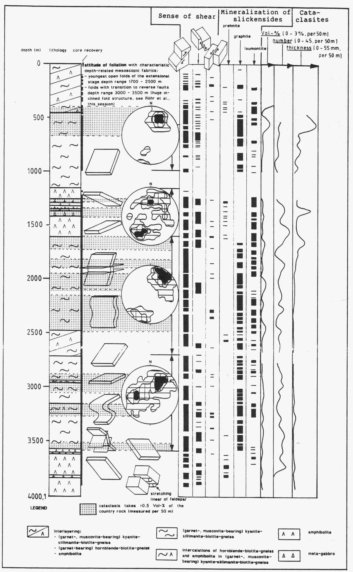 Synoptic diagram of lithology, attitude of foliation, sense of shear of faults, mineralization of slickensides,  number and thickness of cataclasites